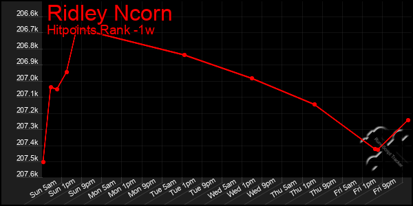 Last 7 Days Graph of Ridley Ncorn