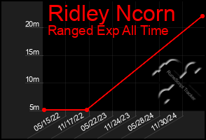 Total Graph of Ridley Ncorn