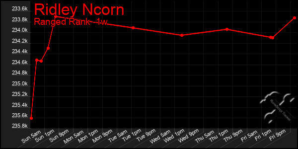 Last 7 Days Graph of Ridley Ncorn