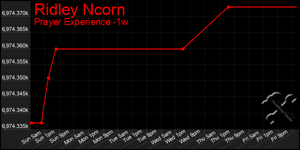 Last 7 Days Graph of Ridley Ncorn
