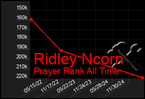 Total Graph of Ridley Ncorn