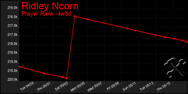 Last 31 Days Graph of Ridley Ncorn