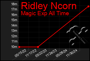 Total Graph of Ridley Ncorn