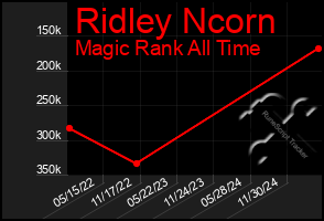 Total Graph of Ridley Ncorn