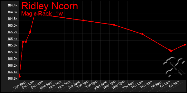 Last 7 Days Graph of Ridley Ncorn