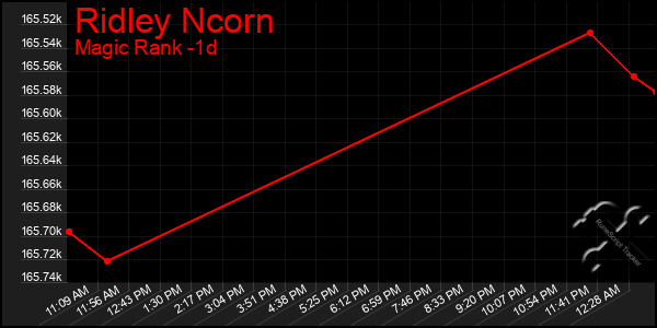 Last 24 Hours Graph of Ridley Ncorn