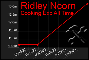 Total Graph of Ridley Ncorn