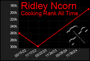 Total Graph of Ridley Ncorn