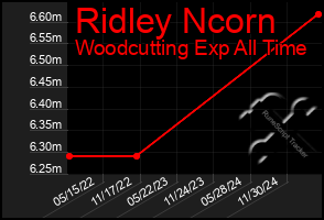 Total Graph of Ridley Ncorn
