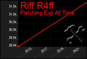 Total Graph of Riff R4ff