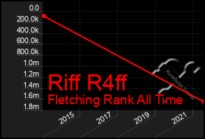 Total Graph of Riff R4ff