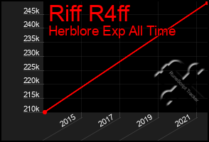 Total Graph of Riff R4ff