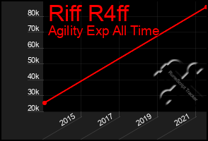 Total Graph of Riff R4ff