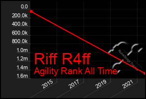 Total Graph of Riff R4ff