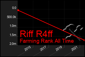 Total Graph of Riff R4ff