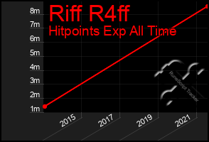 Total Graph of Riff R4ff