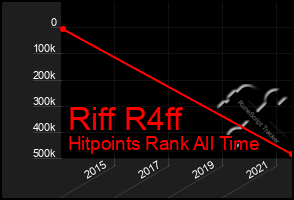 Total Graph of Riff R4ff