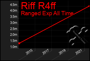 Total Graph of Riff R4ff