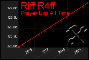 Total Graph of Riff R4ff