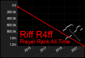 Total Graph of Riff R4ff