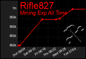 Total Graph of Rifle827