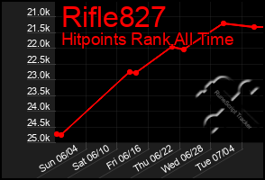 Total Graph of Rifle827