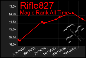 Total Graph of Rifle827