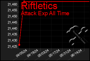Total Graph of Riftletics
