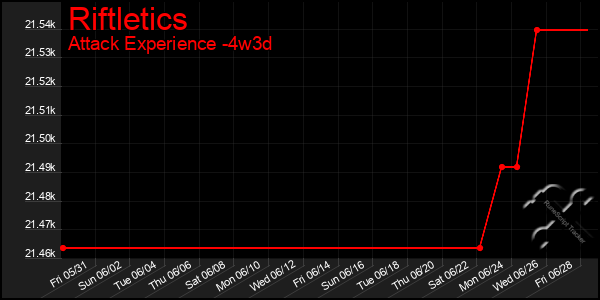 Last 31 Days Graph of Riftletics