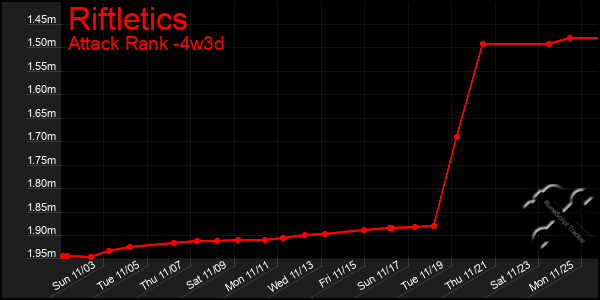 Last 31 Days Graph of Riftletics