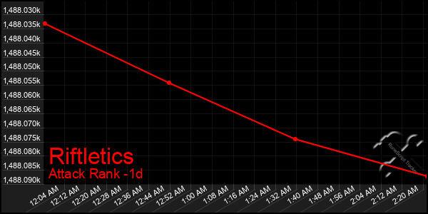 Last 24 Hours Graph of Riftletics