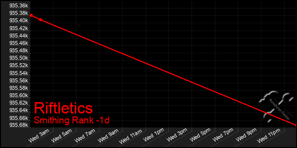 Last 24 Hours Graph of Riftletics