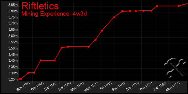 Last 31 Days Graph of Riftletics