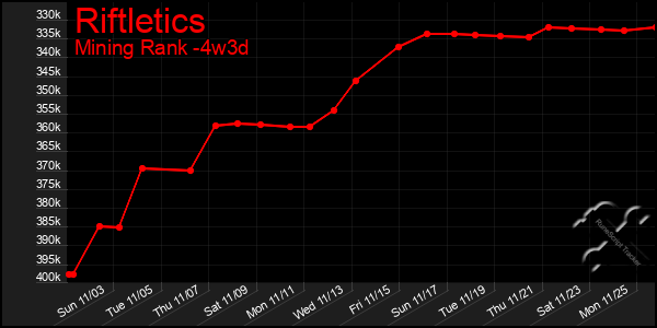 Last 31 Days Graph of Riftletics