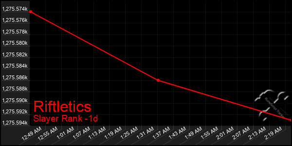 Last 24 Hours Graph of Riftletics