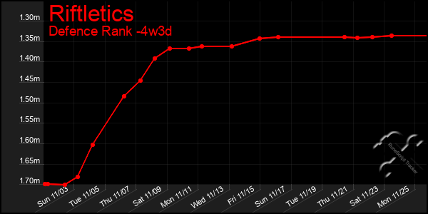 Last 31 Days Graph of Riftletics