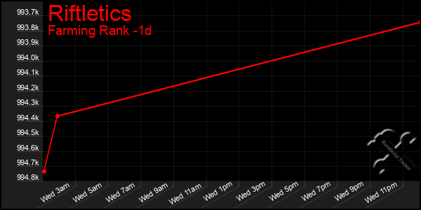 Last 24 Hours Graph of Riftletics