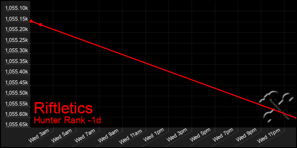 Last 24 Hours Graph of Riftletics