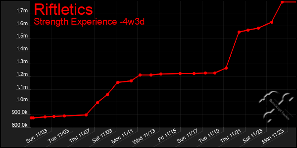 Last 31 Days Graph of Riftletics