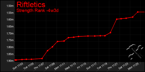 Last 31 Days Graph of Riftletics