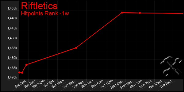 Last 7 Days Graph of Riftletics