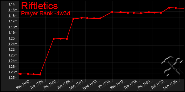 Last 31 Days Graph of Riftletics