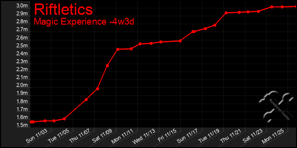 Last 31 Days Graph of Riftletics