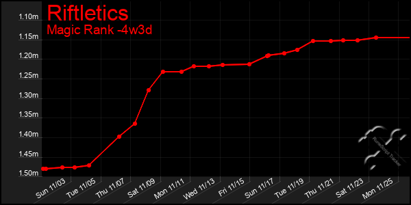 Last 31 Days Graph of Riftletics