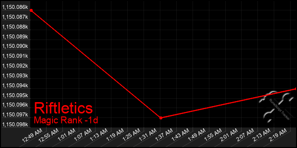 Last 24 Hours Graph of Riftletics