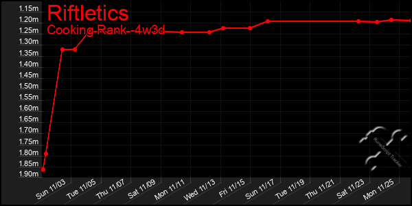 Last 31 Days Graph of Riftletics