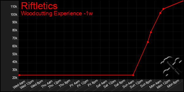 Last 7 Days Graph of Riftletics