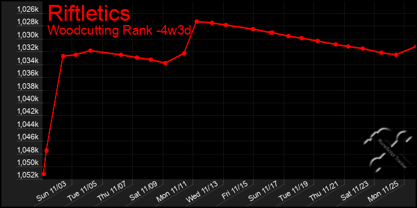 Last 31 Days Graph of Riftletics