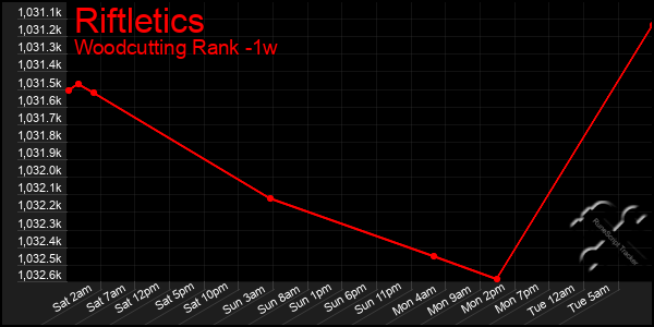 Last 7 Days Graph of Riftletics