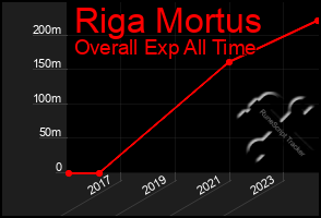 Total Graph of Riga Mortus